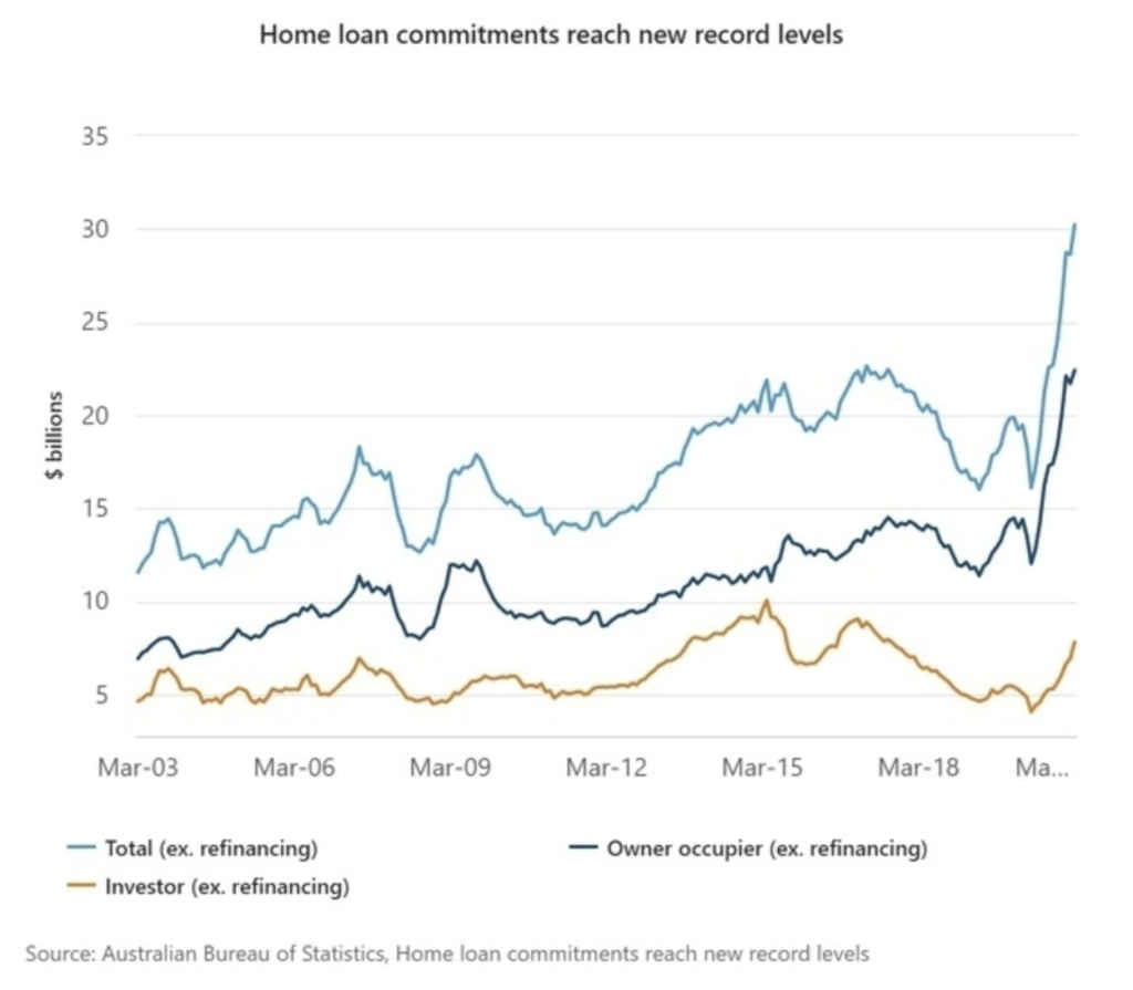 Home Loan Commitments Reach Record Highs - Will Bell Mortgage Broker