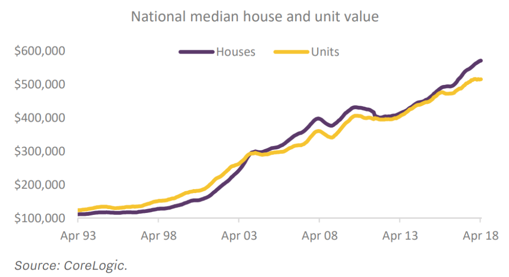 2023 house prices australia - what's the trend from before?