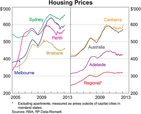 Australian Property Bubble Graph